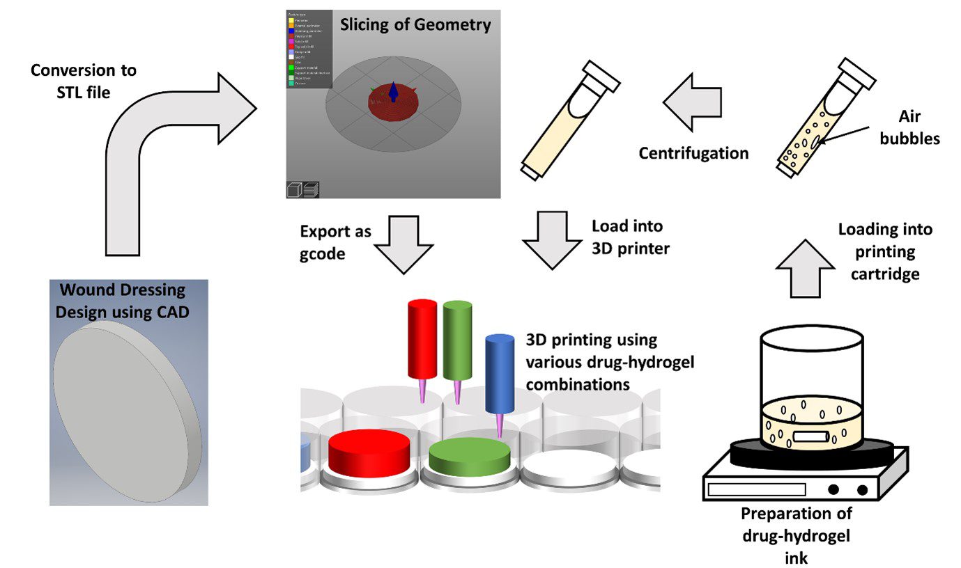 An illustration of multi-layered hydrogel wound dressing 3D printing methodology being able to create hydrogel wound dressings with varying shapes and sizes.